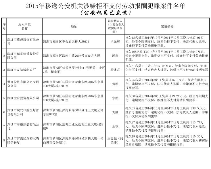 2015深圳(www.thesurfingworld.com)欠薪企業(yè)黑名單曝光：最高欠薪640萬元