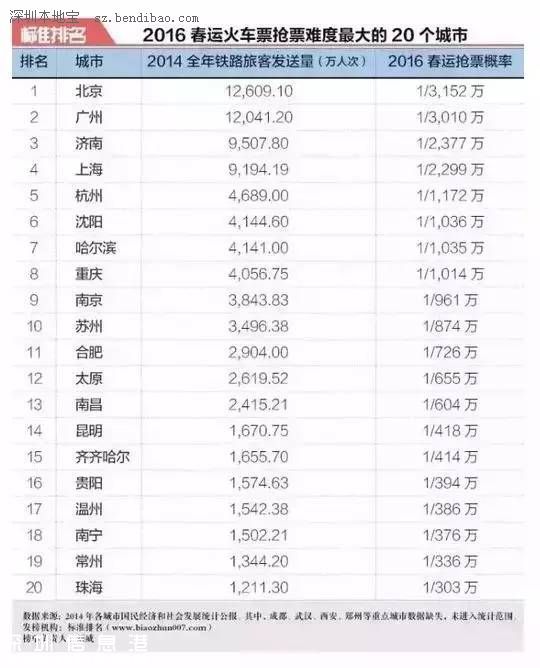 2016春運票難搶城市排行榜出爐