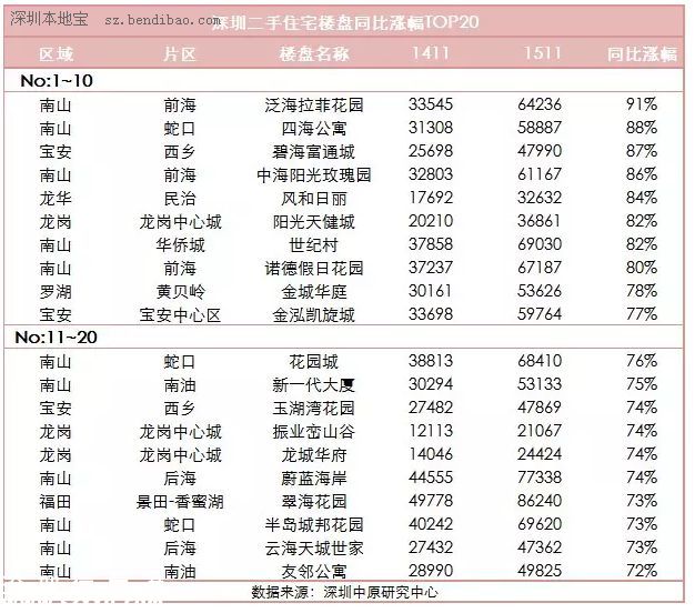 <a href=http://www.thesurfingworld.com/shenzhen/ target=_blank class=infotextkey>深圳</a>(www.thesurfingworld.com)二手房價一年漲53% 均價漲至4.5萬元