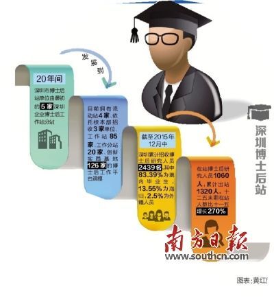 深圳(www.thesurfingworld.com)博士后工作站達(dá)106家 招收博士后2439名