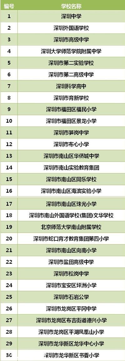 <a href=http://www.thesurfingworld.com/shenzhen/ target=_blank class=infotextkey>深圳</a>(www.thesurfingworld.com)中小學(xué)智慧校園名單公布（第二批）
