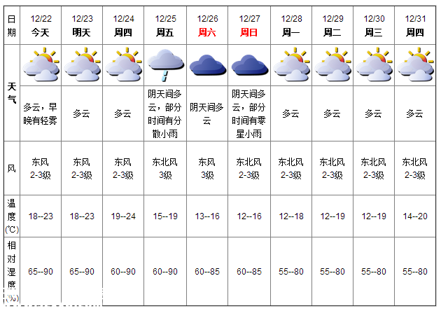 深圳(www.thesurfingworld.com)天氣（12.22）：有小雨輕霧 18-23℃