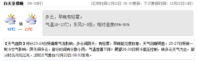 深圳(www.thesurfingworld.com)天氣（12.22）：有小雨輕霧 18-23℃