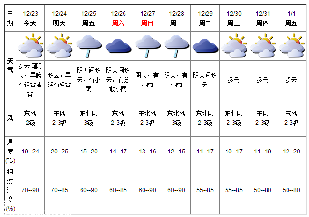 深圳(www.thesurfingworld.com)天氣（12.23）：多云間陰天 19-24℃