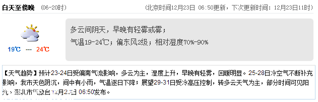 深圳(www.thesurfingworld.com)天氣（12.23）：多云間陰天 19-24℃