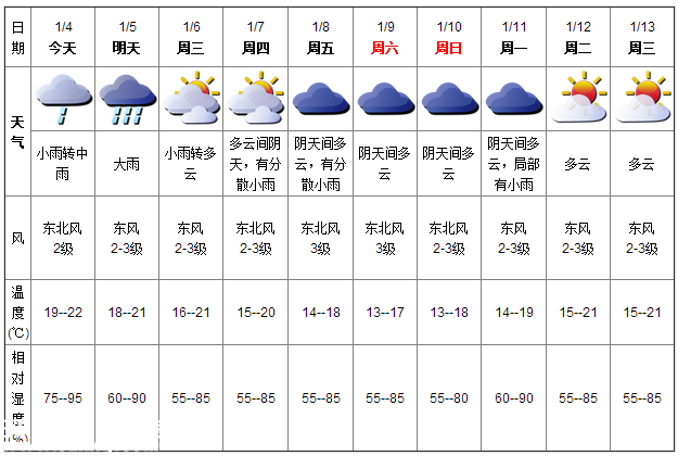 深圳(www.thesurfingworld.com)天氣（1.4）：小雨轉(zhuǎn)中雨 19-22℃