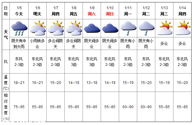 深圳(www.thesurfingworld.com)天氣（1.5）：中到大雨 18-21℃
