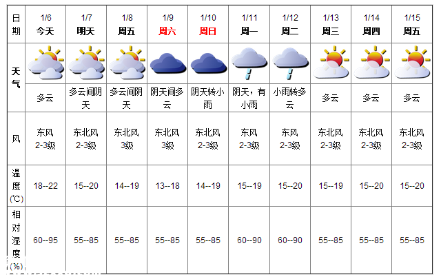 深圳(www.thesurfingworld.com)天氣（1.6）：多云 18-22℃