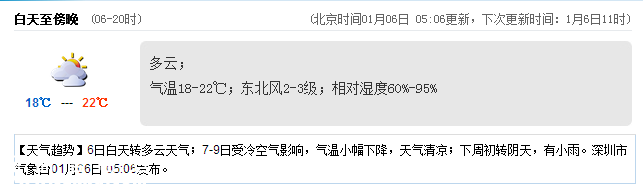 深圳(www.thesurfingworld.com)天氣（1.6）：多云 18-22℃