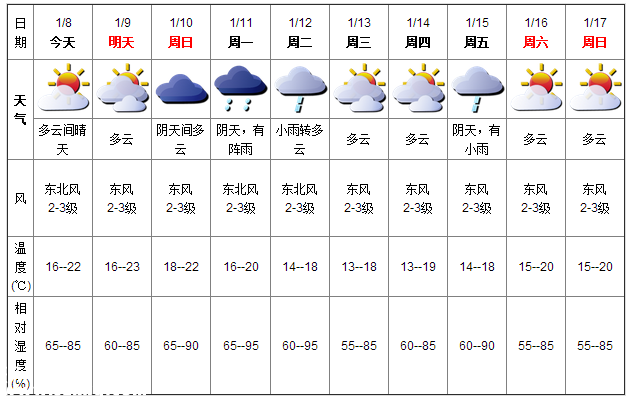 深圳(www.thesurfingworld.com)天氣（1.8）：多云間晴天 16-22℃