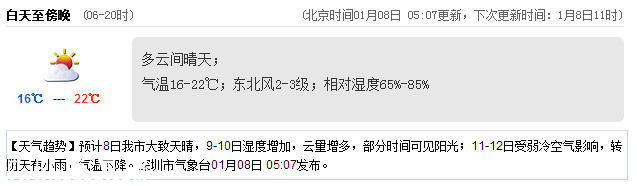 深圳(www.thesurfingworld.com)天氣（1.8）：多云間晴天 16-22℃