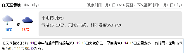 深圳(www.thesurfingworld.com)天氣（1.11）：小雨轉(zhuǎn)陰天 15-18℃