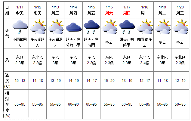 深圳(www.thesurfingworld.com)天氣（1.11）：小雨轉(zhuǎn)陰天 15-18℃