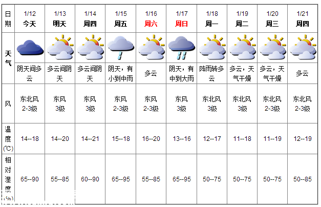深圳(www.thesurfingworld.com)天氣（1.12）：陰天間多云 14-18℃