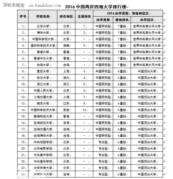 中國大學(xué)排行榜2016 北京大學(xué)9連冠