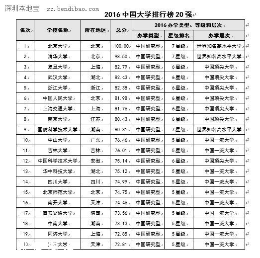 中國大學(xué)排行榜2016 北京大學(xué)9連冠