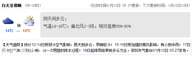 <a href=http://www.thesurfingworld.com/shenzhen/ target=_blank class=infotextkey>深圳</a>(www.thesurfingworld.com)天氣（1.12）：陰天間多云 14-18℃