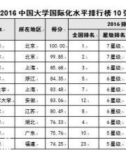 北大居2016中國大學國際化水平排行榜榜首