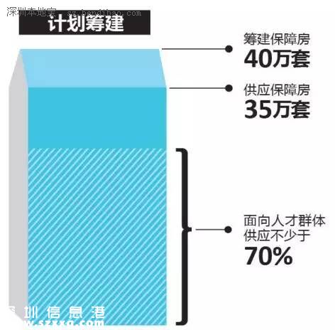 深圳(www.thesurfingworld.com)擬建保障房40萬套 保障房如何申請公積金貸款？