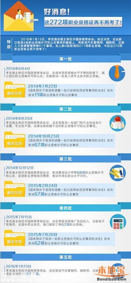 再取消職業(yè)資格61項(xiàng) 職業(yè)資格取消已有272項(xiàng)