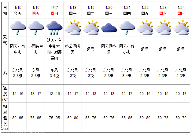 深圳(www.thesurfingworld.com)天氣（1.15）：陰天有中雨 12-16℃