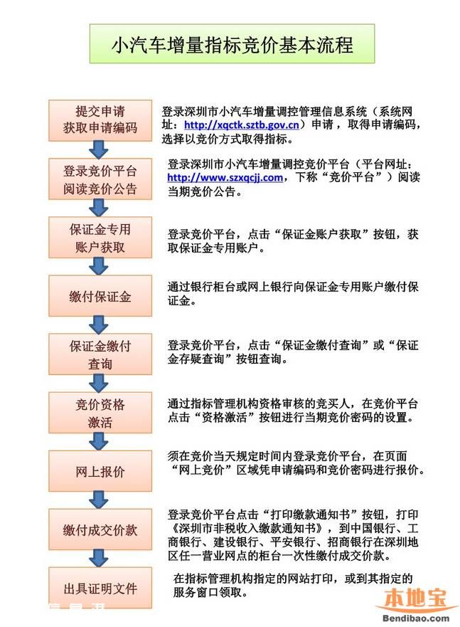 2016年1月<a href=http://www.thesurfingworld.com/shenzhen/ target=_blank class=infotextkey>深圳</a>車牌競價25日開始 個人封頂價55200元