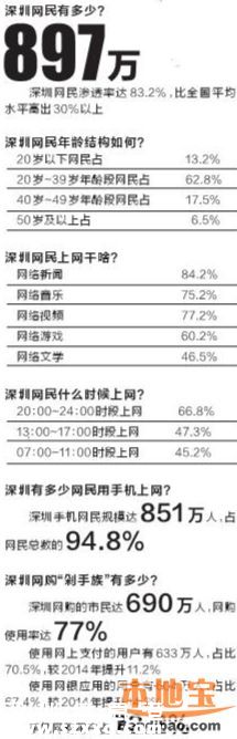 2015深圳互聯網發(fā)展報告出爐 深圳人成中國最互聯網人