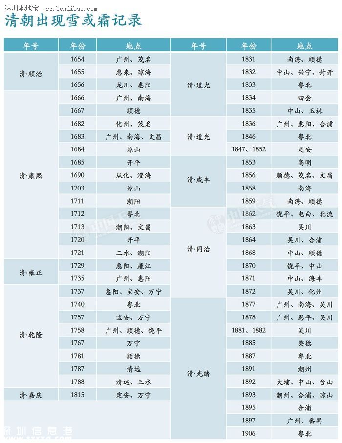 寒潮天氣來襲 廣東會下雪嗎？