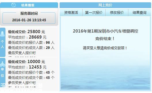 2016年1月深圳車牌競價結(jié)果 個人均價28669元