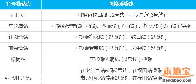 今年深圳將有3條地鐵通車 7、9、11號(hào)線