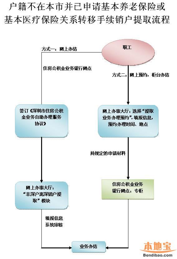 非深戶離開深圳公積金余額怎么辦？如何銷戶提??？