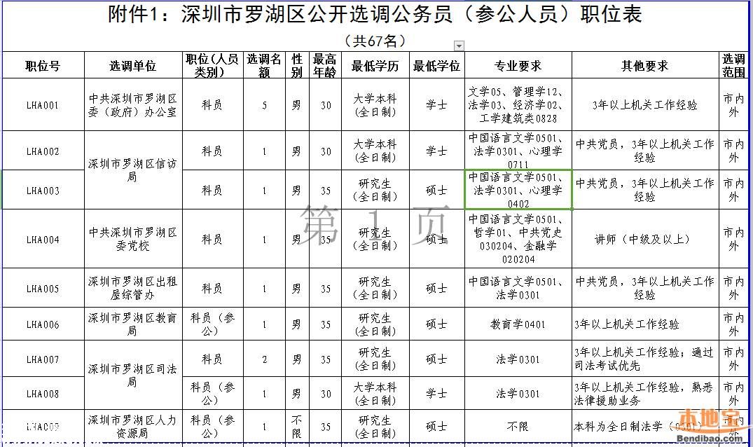 羅湖公開(kāi)選調(diào)處科級(jí)干部和公務(wù)員 即日?qǐng)?bào)名