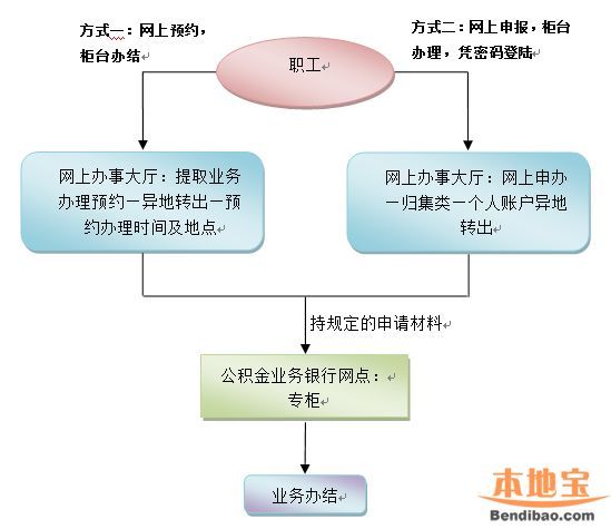 非深戶離開深圳公積金余額怎么辦？如何銷戶提??？