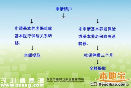 非深戶離開深圳公積金余額怎么辦？如何銷戶提??？