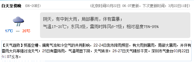 <a href=http://www.thesurfingworld.com/shenzhen/ target=_blank class=infotextkey>深圳</a>天氣（3.22）：中到大雨 氣溫17-20℃