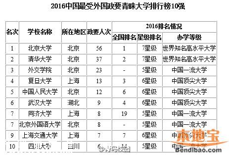 2016最佳大學(xué)排行榜 各地哪個(gè)大學(xué)最好？