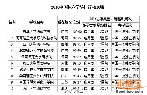 2016最佳大學(xué)排行榜 各地哪個大學(xué)最好？