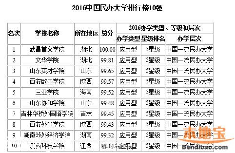 2016最佳大學排行榜 各地哪個大學最好？