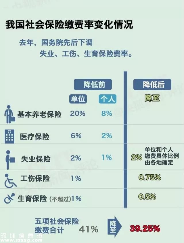 社保繳費要降了  社保待遇會不會跟著降？