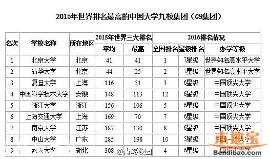 2016最佳大學(xué)排行榜 各地哪個(gè)大學(xué)最好？