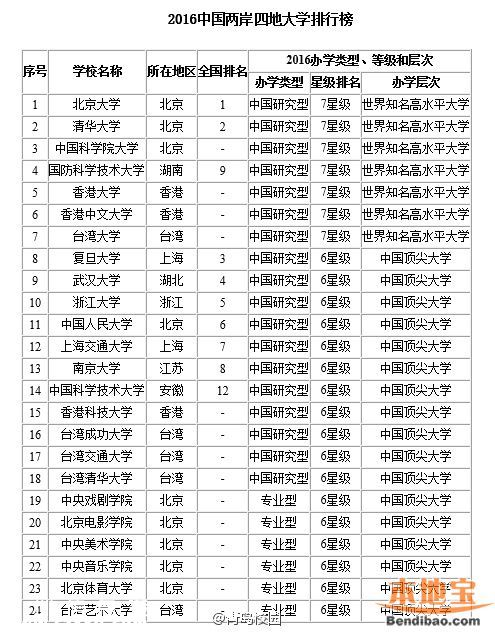 2016最佳大學(xué)排行榜 各地哪個(gè)大學(xué)最好？