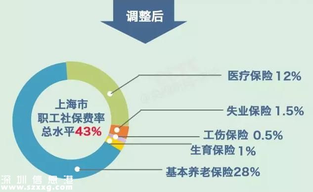 社保繳費要降了  社保待遇會不會跟著降？