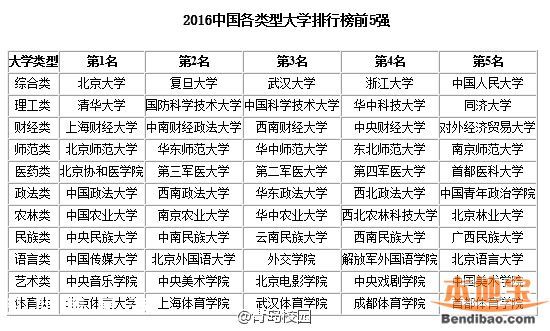 2016最佳大學排行榜 各地哪個大學最好？