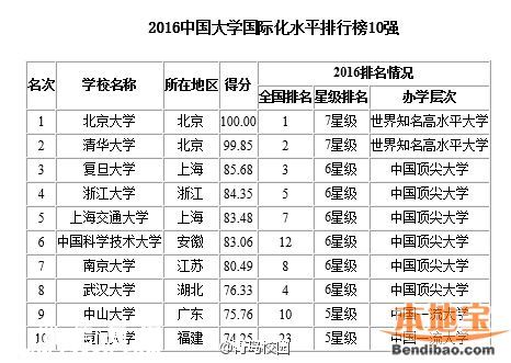 2016最佳大學排行榜 各地哪個大學最好？
