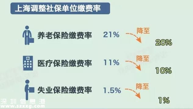 社保繳費要降了  社保待遇會不會跟著降？