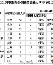2016中國(guó)最受外國(guó)政要青睞大學(xué)排行榜前10