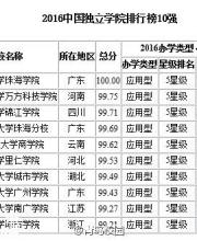 2016中國(guó)獨(dú)立學(xué)院排行榜前10