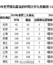 2015世界排名最高的中國(guó)大學(xué)九校集團(tuán)(G9集團(tuán))