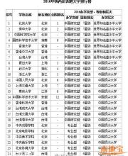 2016中國(guó)兩岸四地大學(xué)排行榜