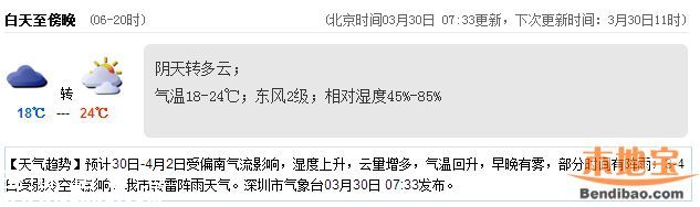 <a href=http://www.thesurfingworld.com/shenzhen/ target=_blank class=infotextkey>深圳</a>天氣（3.30）：晴天多云 氣溫18-24℃